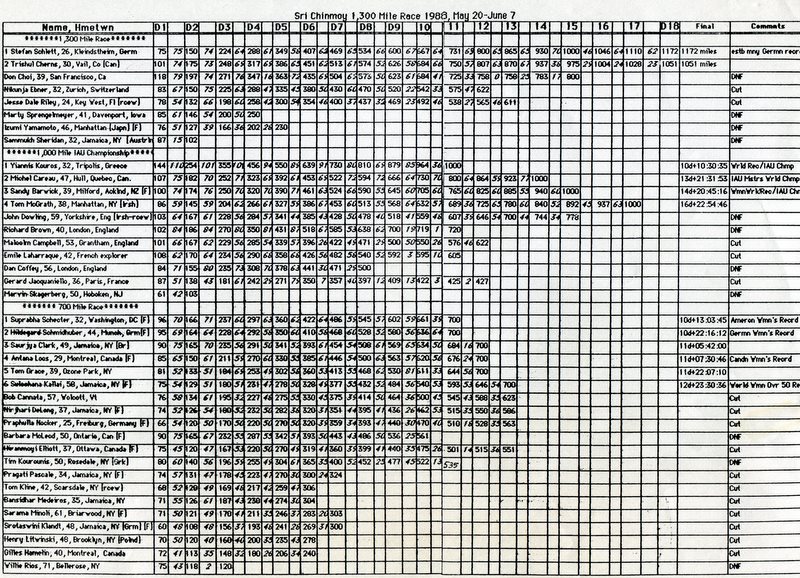 Daily Mileage for Ultra Trio May 20 - June 7, 1988